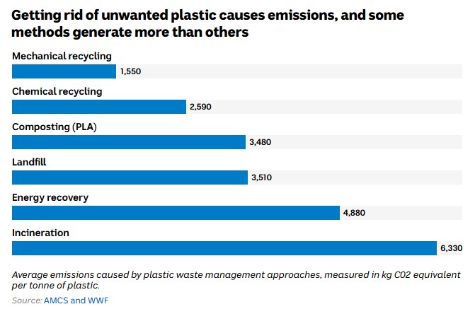 CO2 Emissions Plastic Recycling 